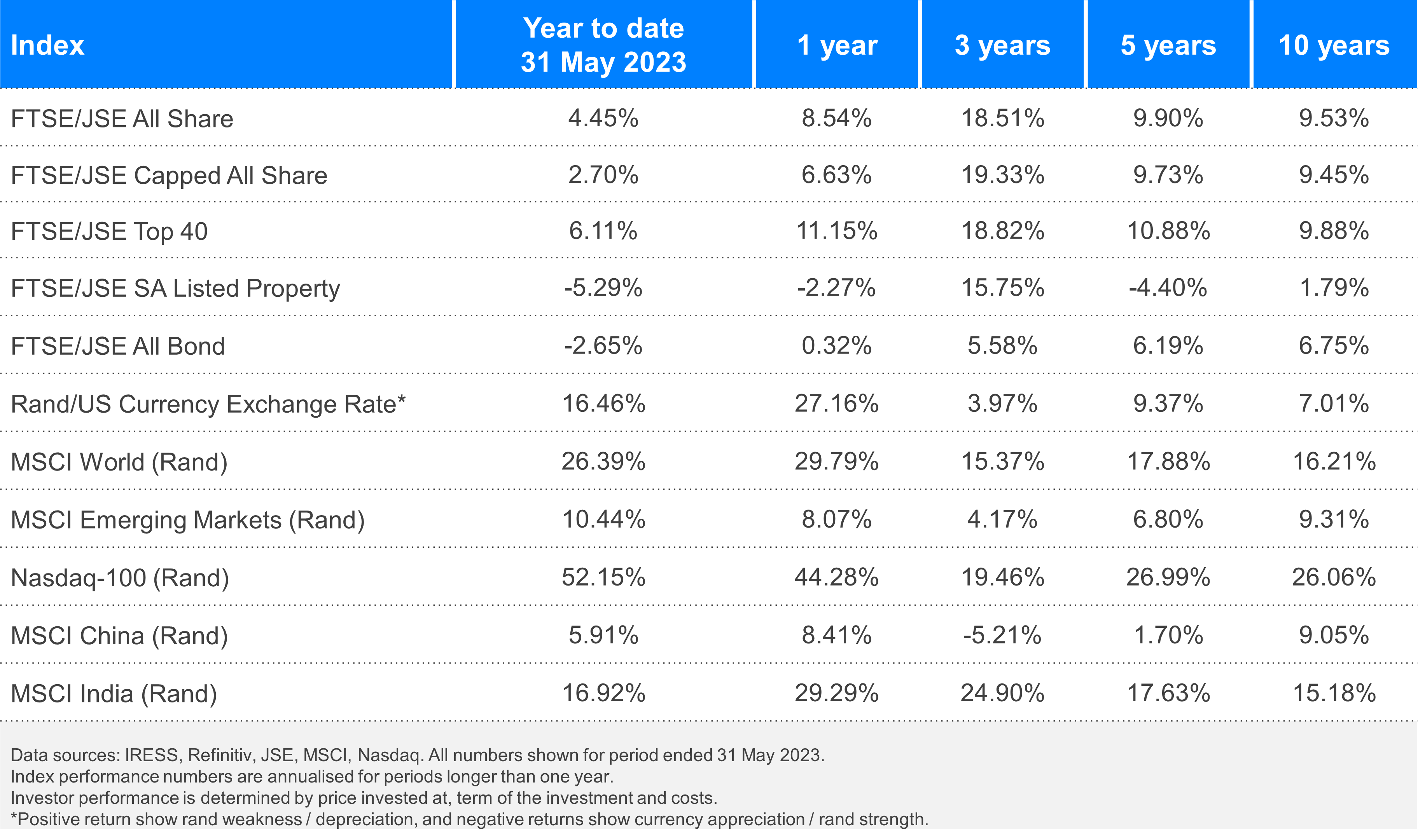 Performance table May 2023