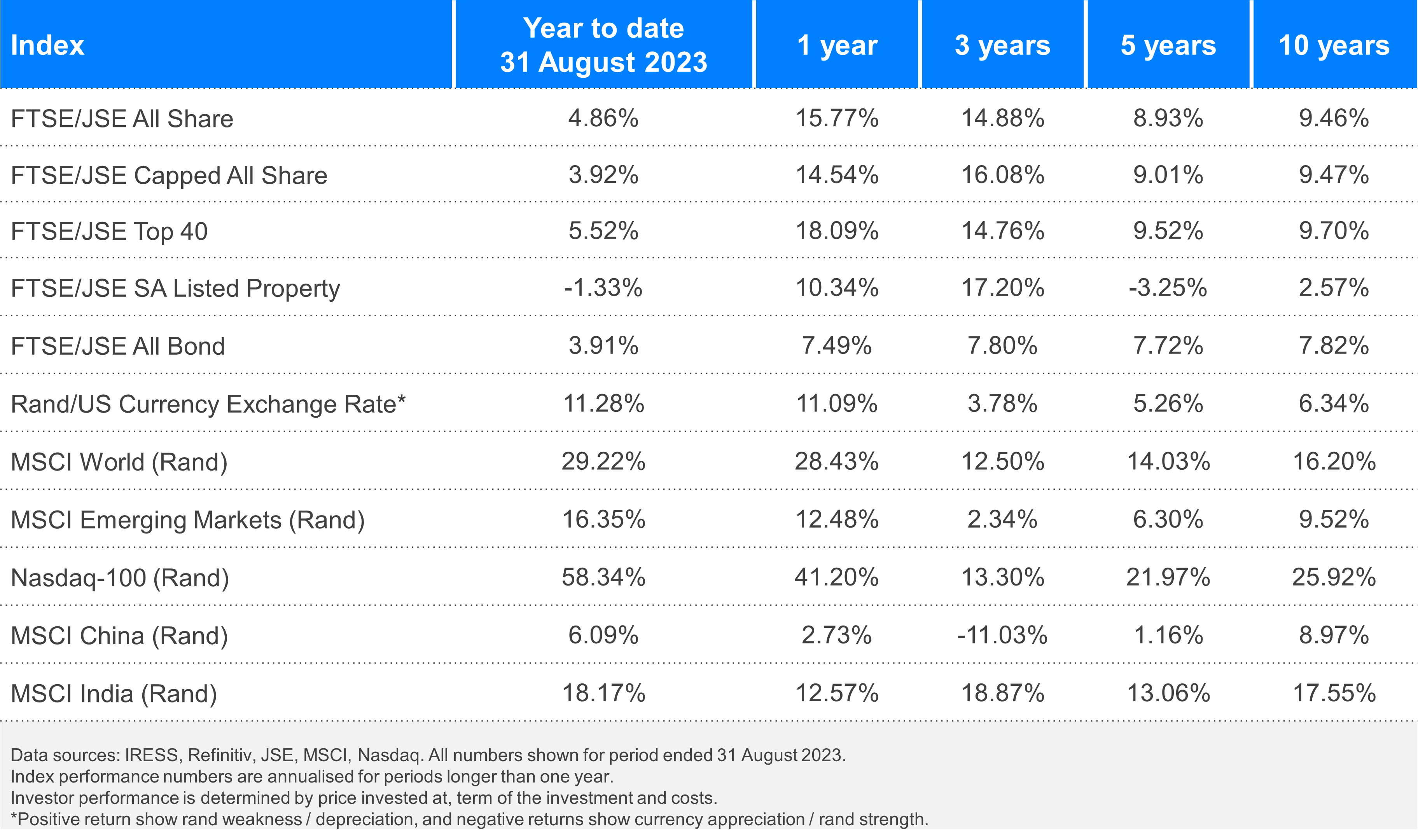 Performance table September 2023