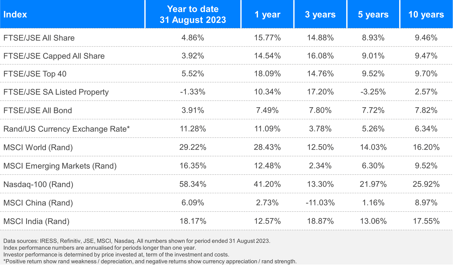 Performance table September 2023